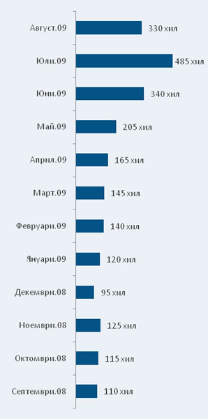 Статистика на посещения в Почивка.bg по месец