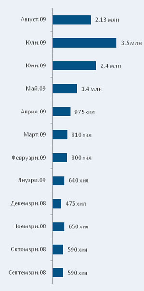 Статистика на прегледани страници в Почивка.bg по месец